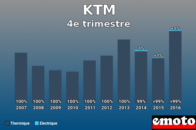 Répartition Thermique Electrique KTM en 4e trimestre 2016