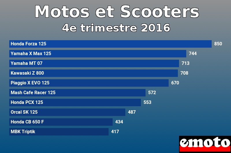 Les 10 Motos et Scooters les plus immatriculés en 4e trimestre 2016