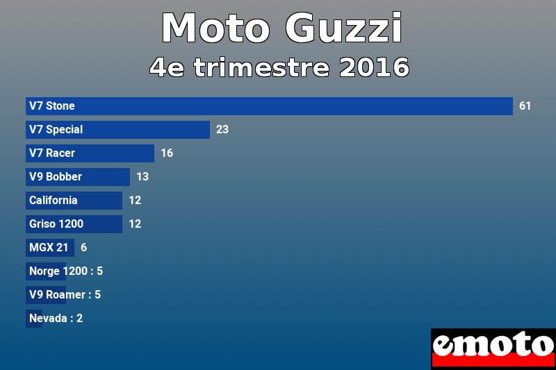 Les 10 Moto Guzzi les plus immatriculés en 4e trimestre 2016