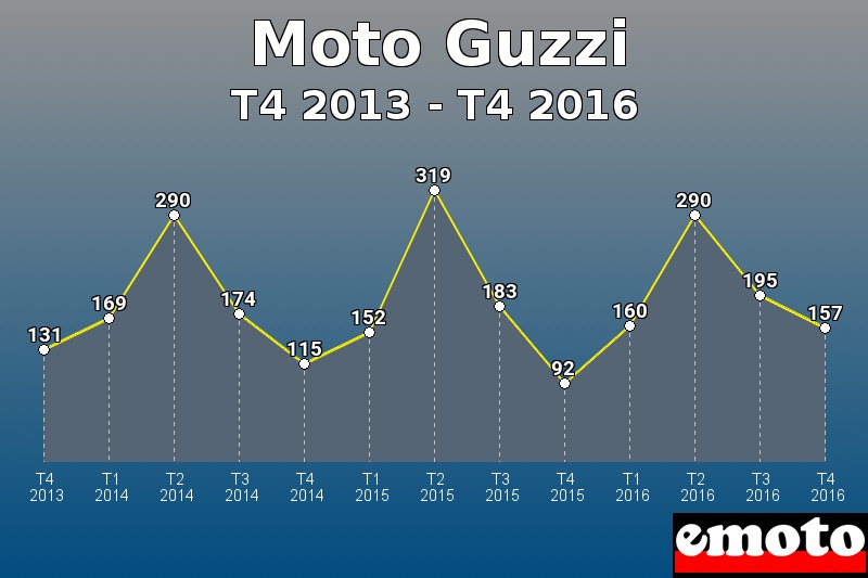 Moto Guzzi les plus immatriculés de T4 2013 à T4 2016