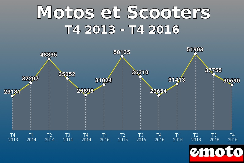 Motos et Scooters les plus immatriculés de T4 2013 à T4 2016