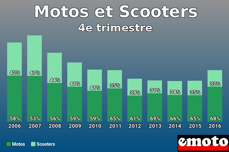 Répartition Motos Scooters Motos et Scooters en 4e trimestre 2016