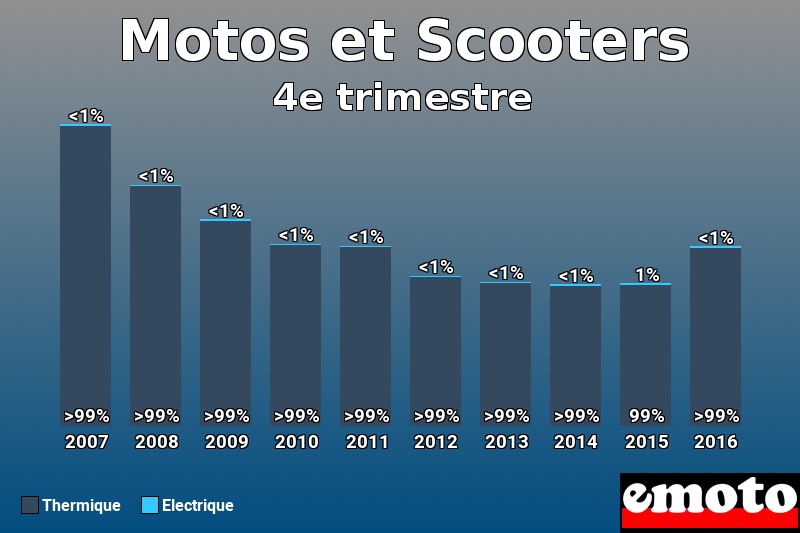 Répartition Thermique Electrique Motos et Scooters en 4e trimestre 2016