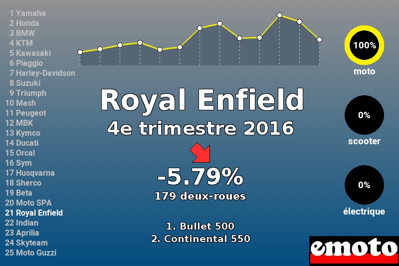 Immatriculations Royal Enfield en France au 4e trimestre 2016