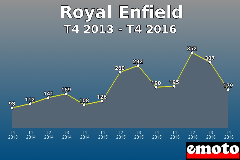 Royal Enfield les plus immatriculés de T4 2013 à T4 2016