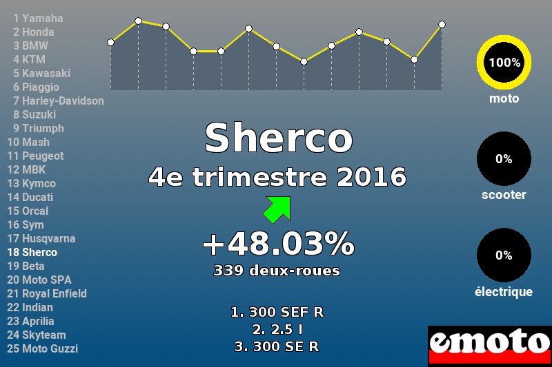 Immatriculations Sherco en France au 4e trimestre 2016