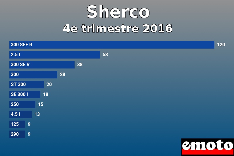 Les 10 Sherco les plus immatriculés en 4e trimestre 2016