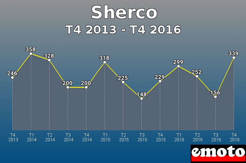 Sherco les plus immatriculés de T4 2013 à T4 2016