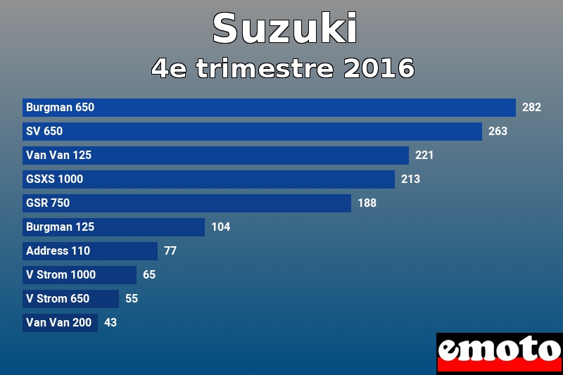 Les 10 Suzuki les plus immatriculés en 4e trimestre 2016