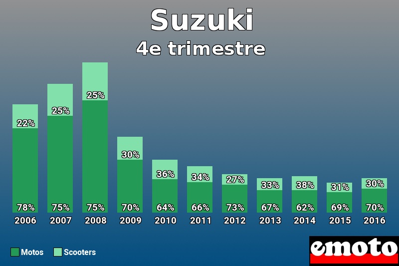 Répartition Motos Scooters Suzuki en 4e trimestre 2016