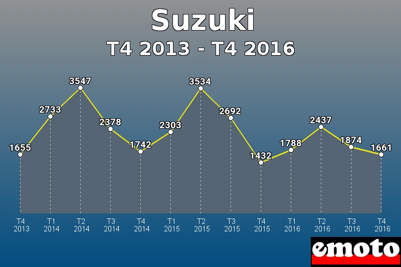 Suzuki les plus immatriculés de T4 2013 à T4 2016