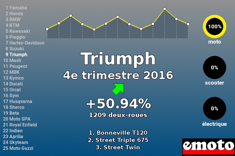 Immatriculations Triumph en France au 4e trimestre 2016