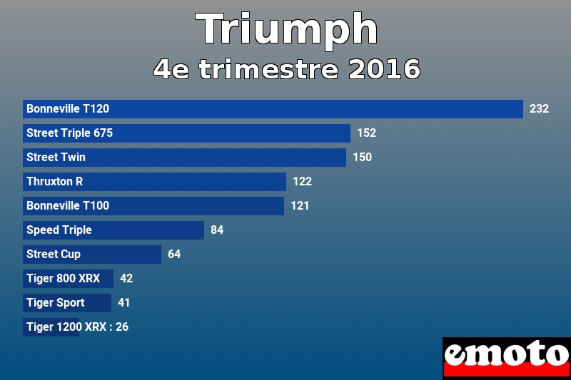 Les 10 Triumph les plus immatriculés en 4e trimestre 2016