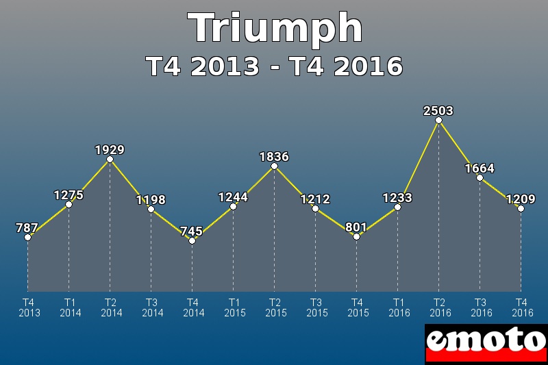 Triumph les plus immatriculés de T4 2013 à T4 2016