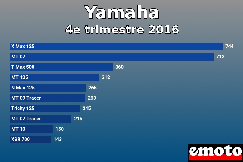 Les 10 Yamaha les plus immatriculés en 4e trimestre 2016