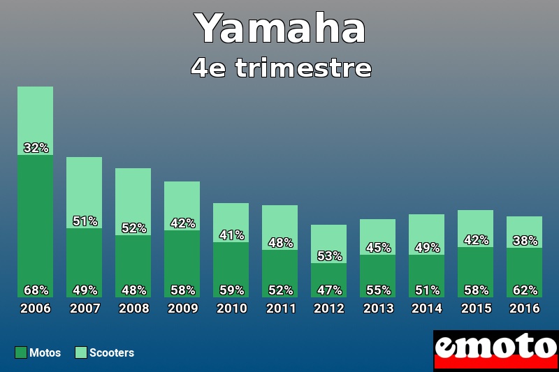 Répartition Motos Scooters Yamaha en 4e trimestre 2016