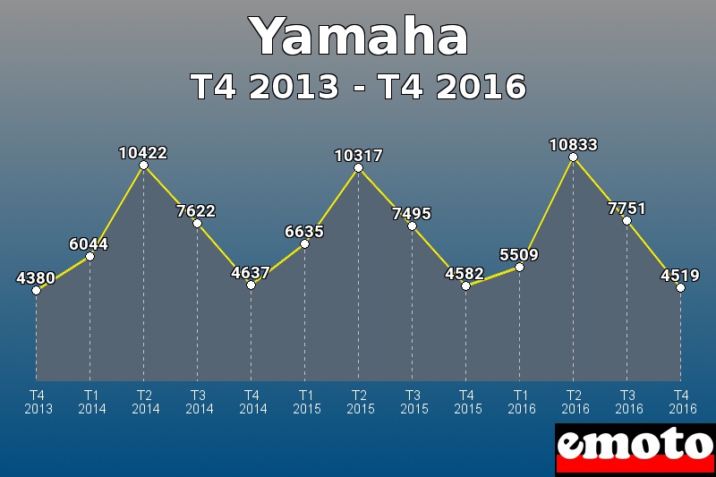 Yamaha les plus immatriculés de T4 2013 à T4 2016