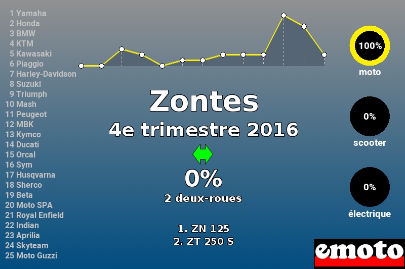 Immatriculations Zontes en France au 4e trimestre 2016