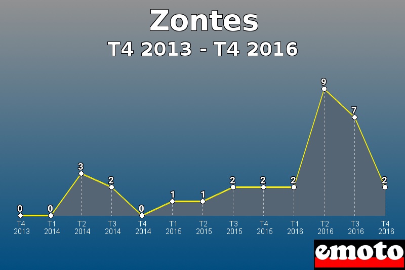 Zontes les plus immatriculés de T4 2013 à T4 2016