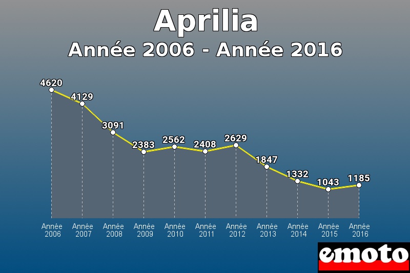 Aprilia les plus immatriculés de Année 2006 à Année 2016