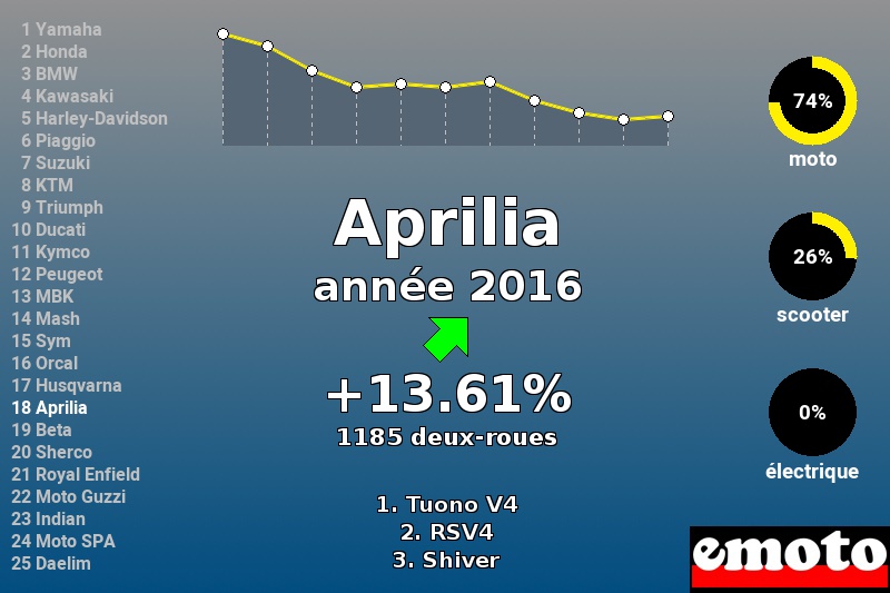 Immatriculations Aprilia en France en 2016