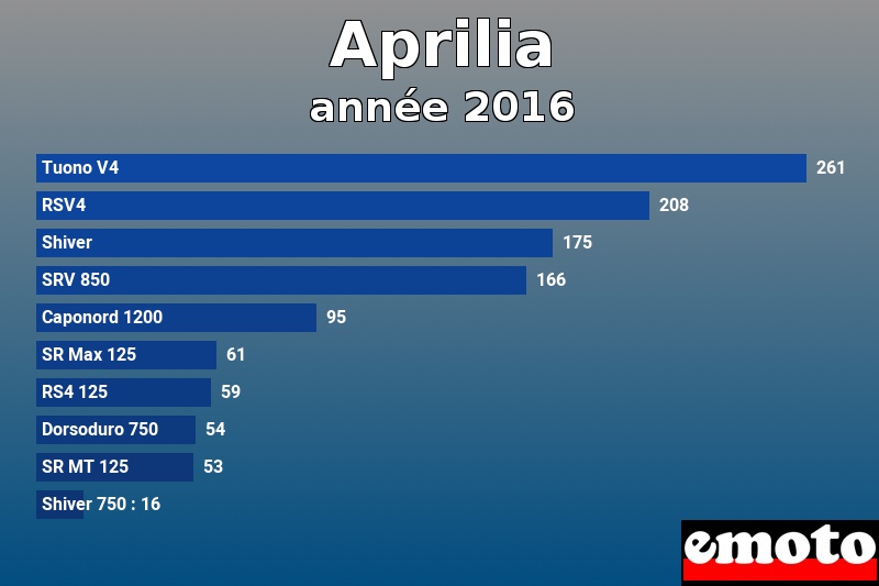 Les 10 Aprilia les plus immatriculés en année 2016