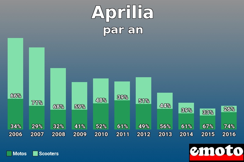 Répartition Motos Scooters Aprilia en année 2016