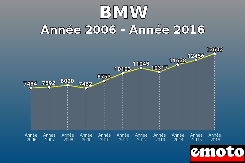 BMW les plus immatriculés de Année 2006 à Année 2016