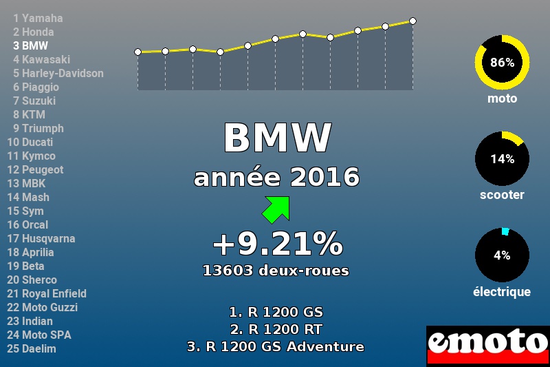 Immatriculations BMW en France en 2016