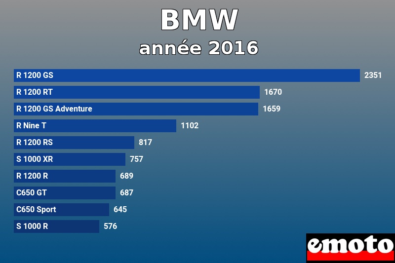 Les 10 BMW les plus immatriculés en année 2016