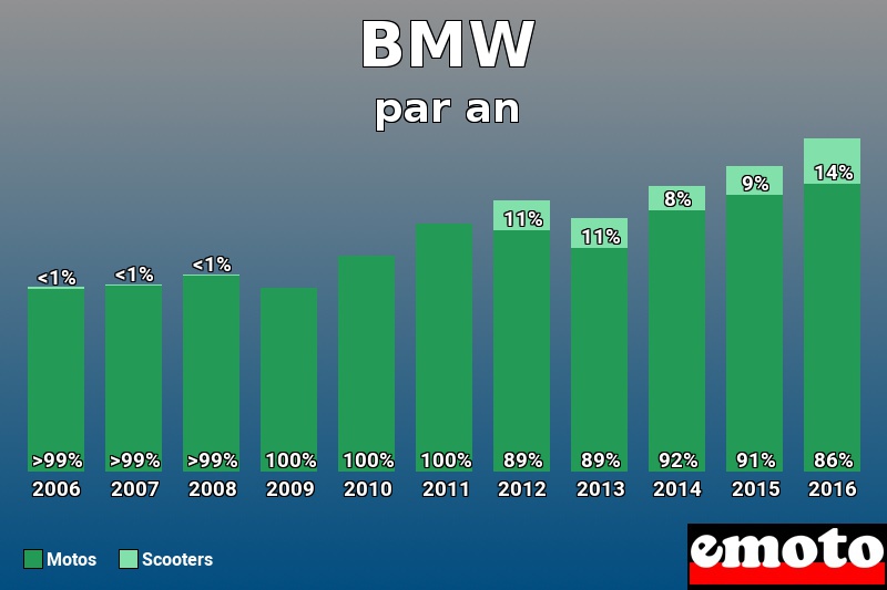 Répartition Motos Scooters BMW en année 2016