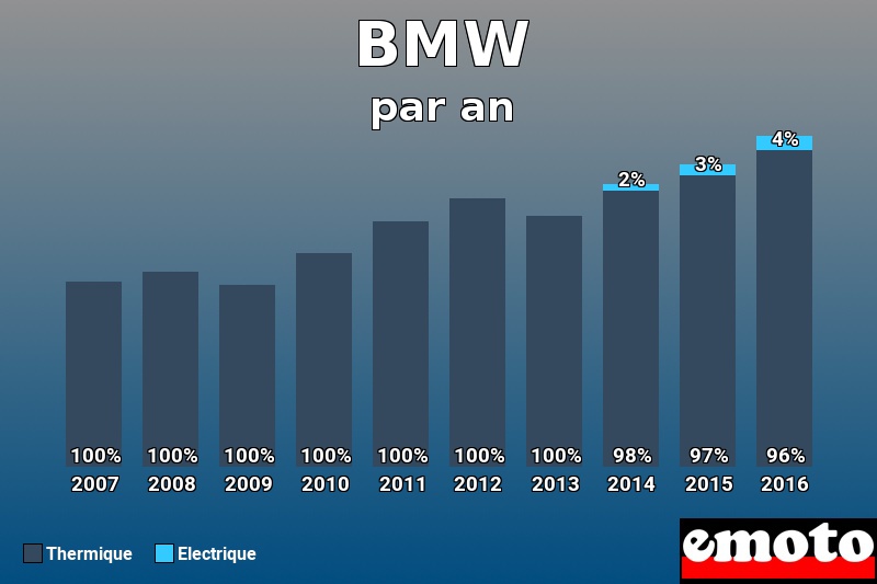 Répartition Thermique Electrique BMW en année 2016