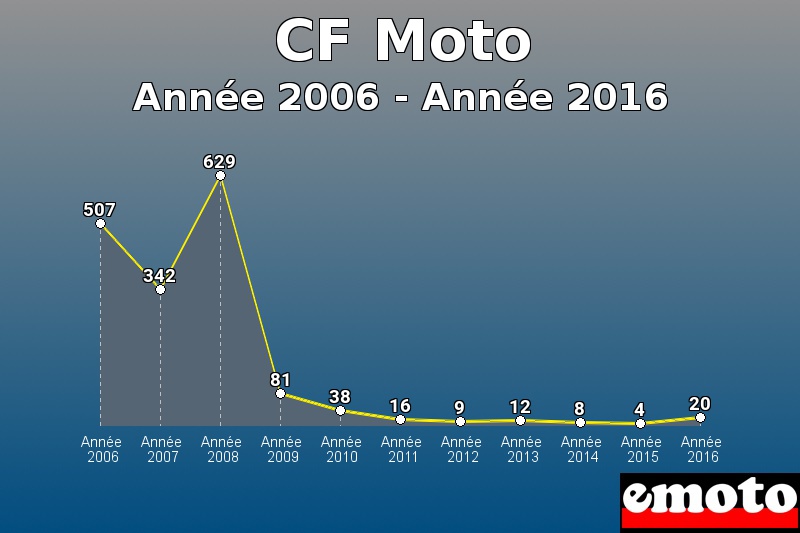 CF Moto les plus immatriculés de Année 2006 à Année 2016