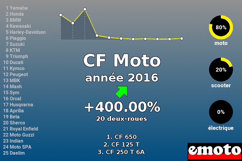 Immatriculations CF Moto en France en 2016