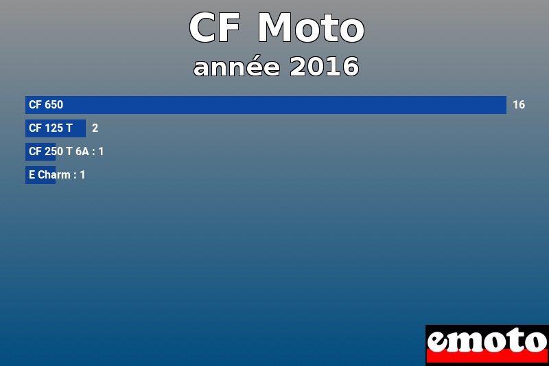 Les 4 CF Moto les plus immatriculés en année 2016