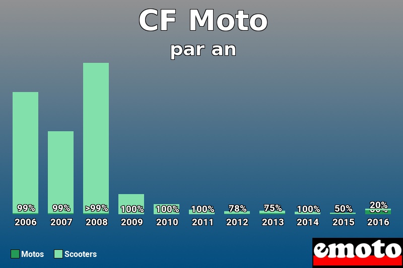 Répartition Motos Scooters CF Moto en année 2016