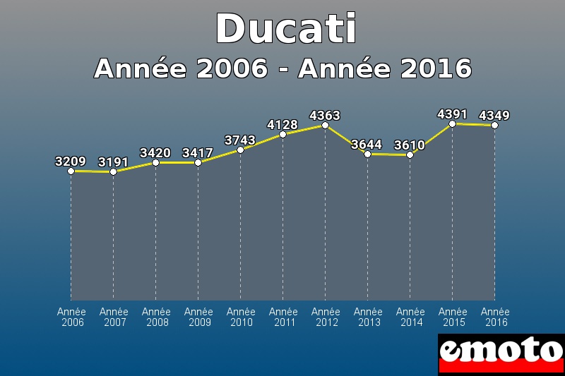 Ducati les plus immatriculés de Année 2006 à Année 2016