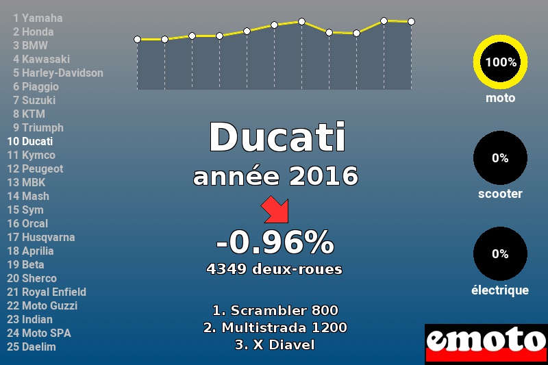 Immatriculations Ducati en France en 2016