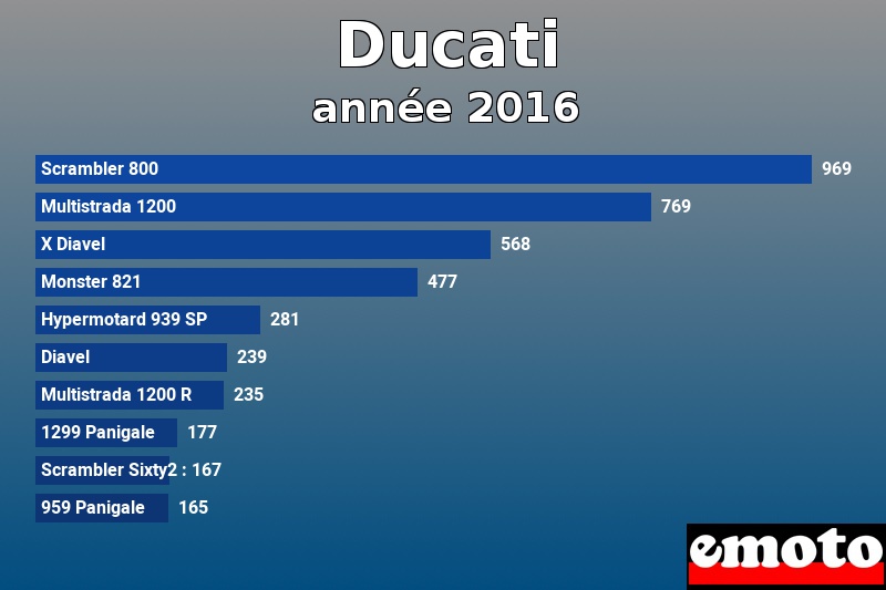 Les 10 Ducati les plus immatriculés en année 2016