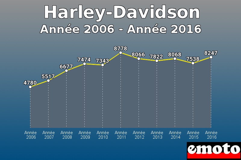 Harley-Davidson les plus immatriculés de Année 2006 à Année 2016