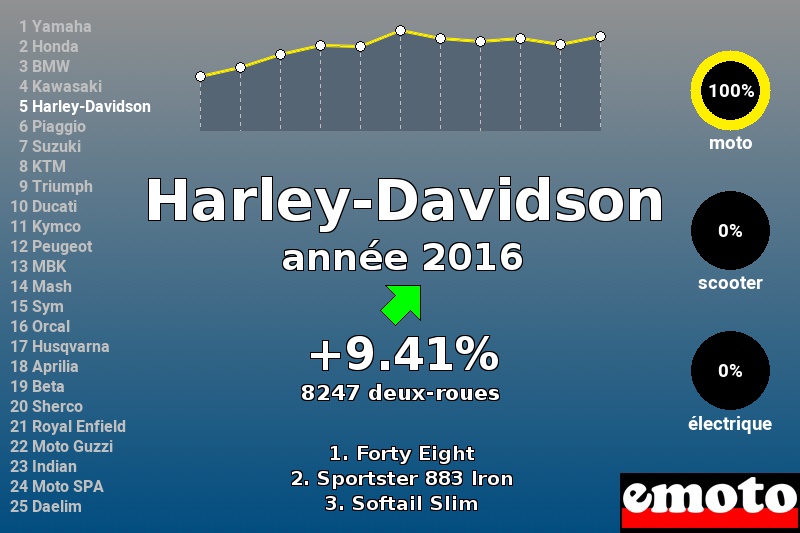 Immatriculations Harley-Davidson en France en 2016