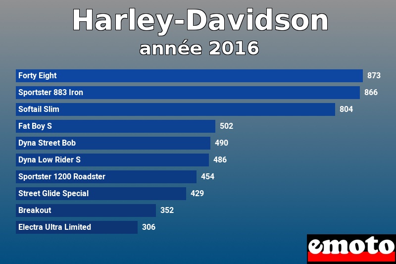 Les 10 Harley-Davidson les plus immatriculés en année 2016