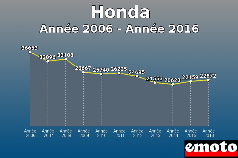 Honda les plus immatriculés de Année 2006 à Année 2016