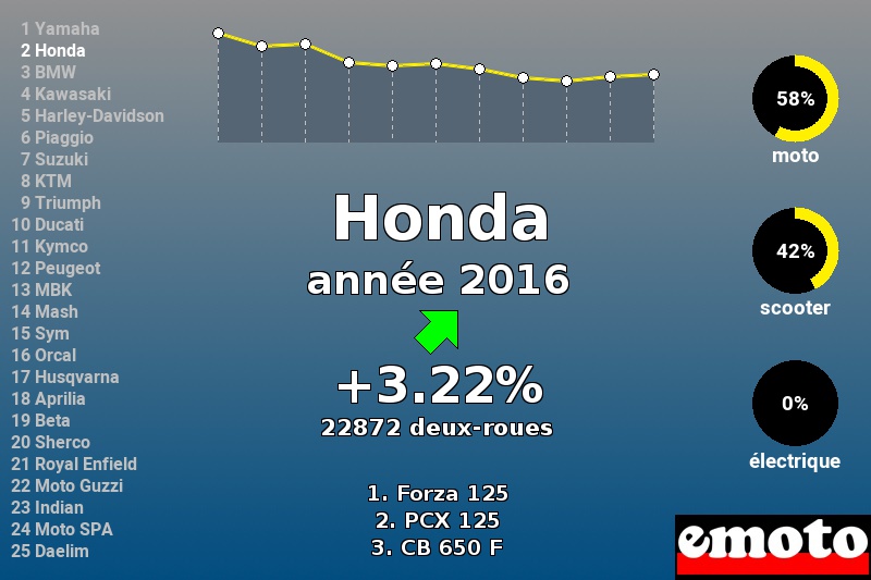 Immatriculations Honda en France en 2016