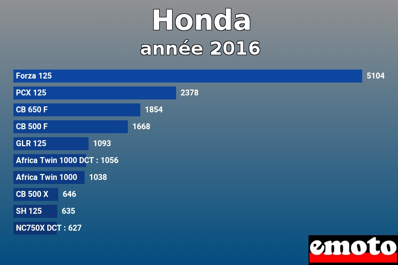 Les 10 Honda les plus immatriculés en année 2016