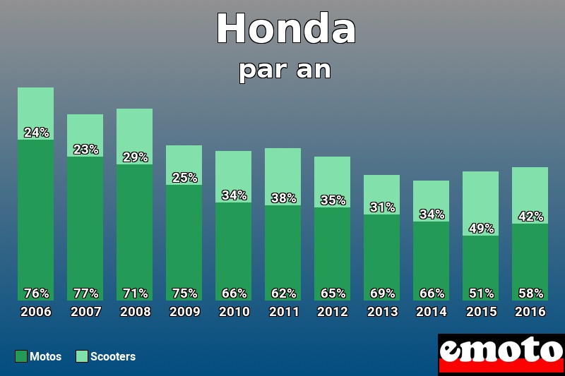 Répartition Motos Scooters Honda en année 2016