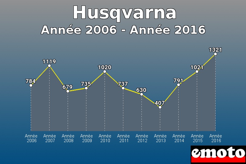 Husqvarna les plus immatriculés de Année 2006 à Année 2016