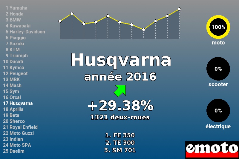 Immatriculations Husqvarna en France en 2016