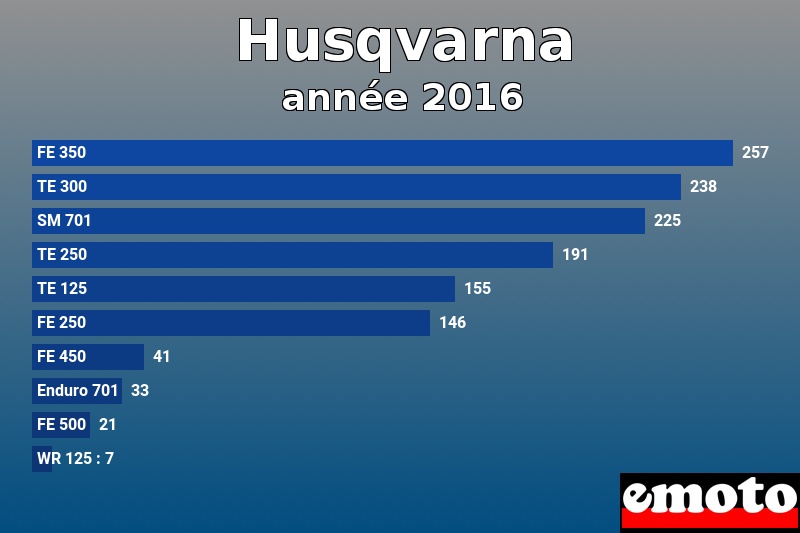 Les 10 Husqvarna les plus immatriculés en année 2016