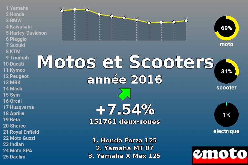 Immatriculations Motos et Scooters en France en 2016